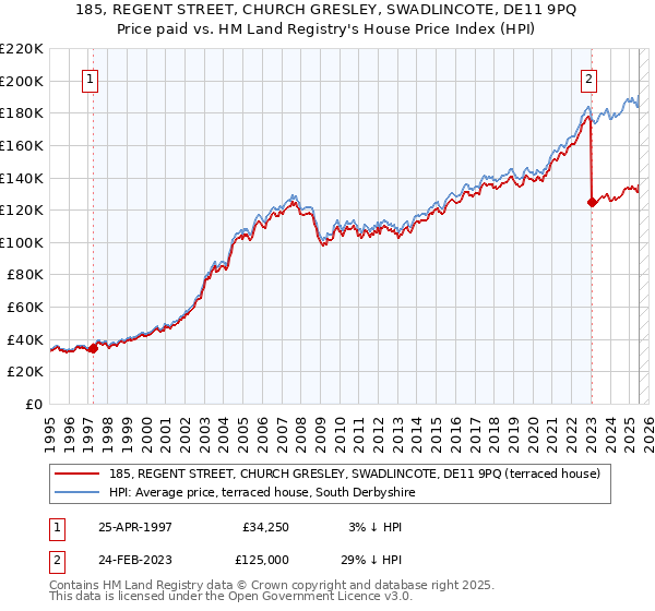 185, REGENT STREET, CHURCH GRESLEY, SWADLINCOTE, DE11 9PQ: Price paid vs HM Land Registry's House Price Index