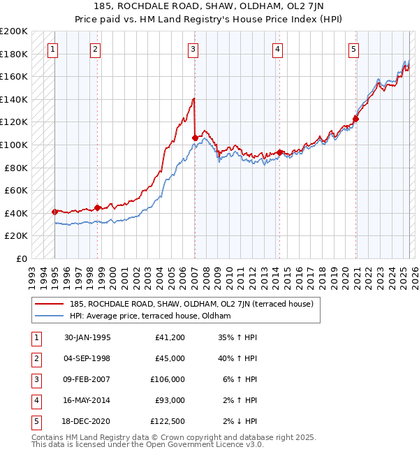 185, ROCHDALE ROAD, SHAW, OLDHAM, OL2 7JN: Price paid vs HM Land Registry's House Price Index