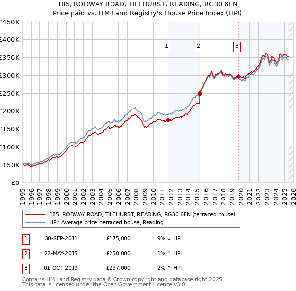 185, RODWAY ROAD, TILEHURST, READING, RG30 6EN: Price paid vs HM Land Registry's House Price Index