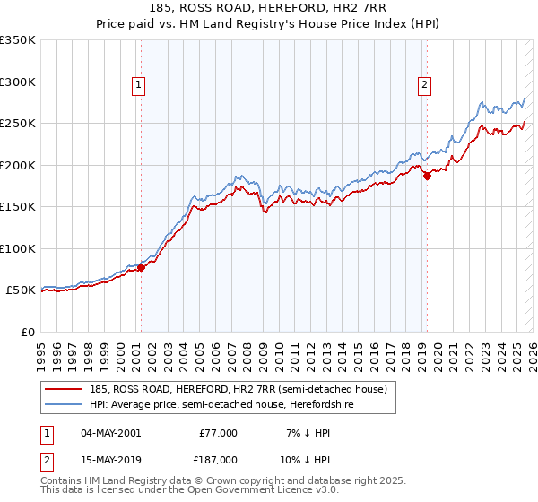185, ROSS ROAD, HEREFORD, HR2 7RR: Price paid vs HM Land Registry's House Price Index