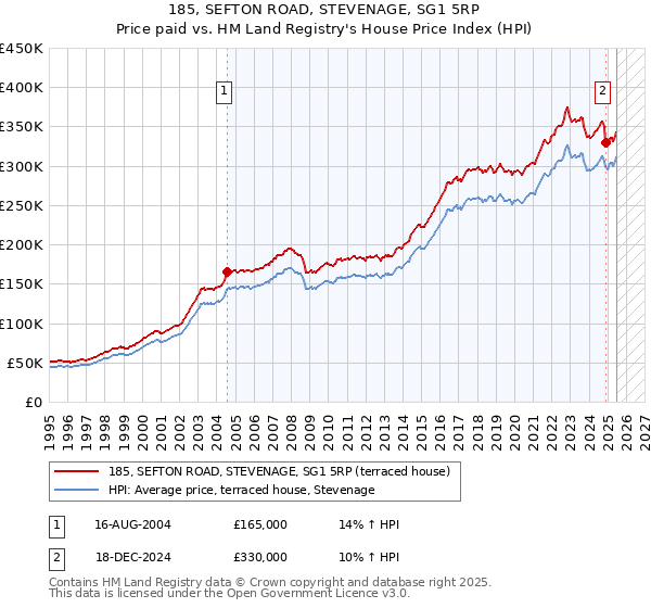 185, SEFTON ROAD, STEVENAGE, SG1 5RP: Price paid vs HM Land Registry's House Price Index