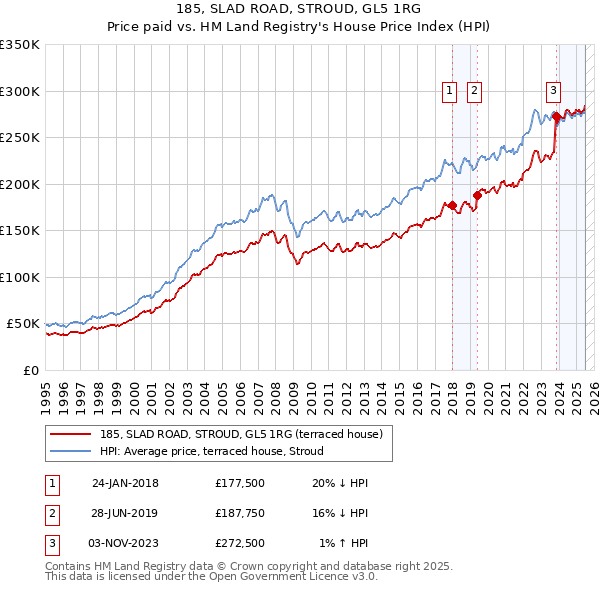 185, SLAD ROAD, STROUD, GL5 1RG: Price paid vs HM Land Registry's House Price Index