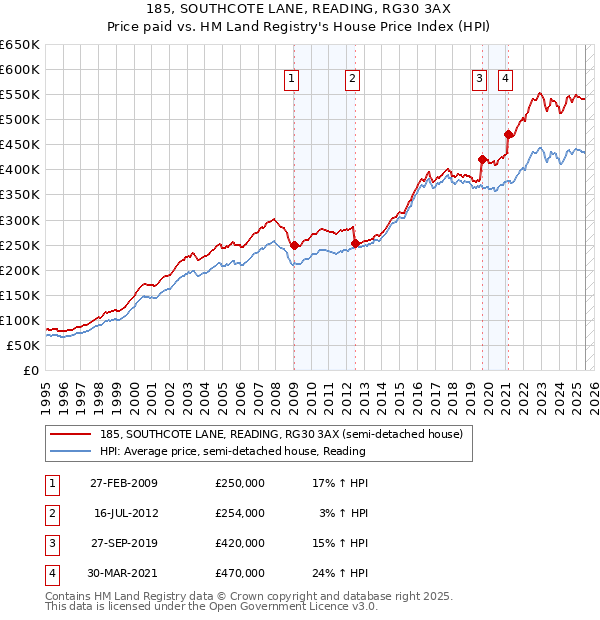 185, SOUTHCOTE LANE, READING, RG30 3AX: Price paid vs HM Land Registry's House Price Index