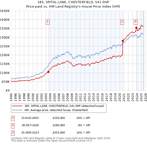 185, SPITAL LANE, CHESTERFIELD, S41 0HP: Price paid vs HM Land Registry's House Price Index