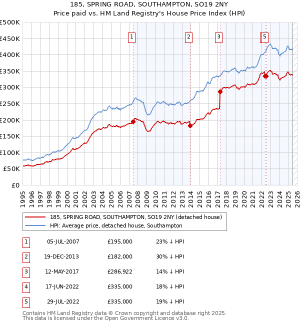 185, SPRING ROAD, SOUTHAMPTON, SO19 2NY: Price paid vs HM Land Registry's House Price Index