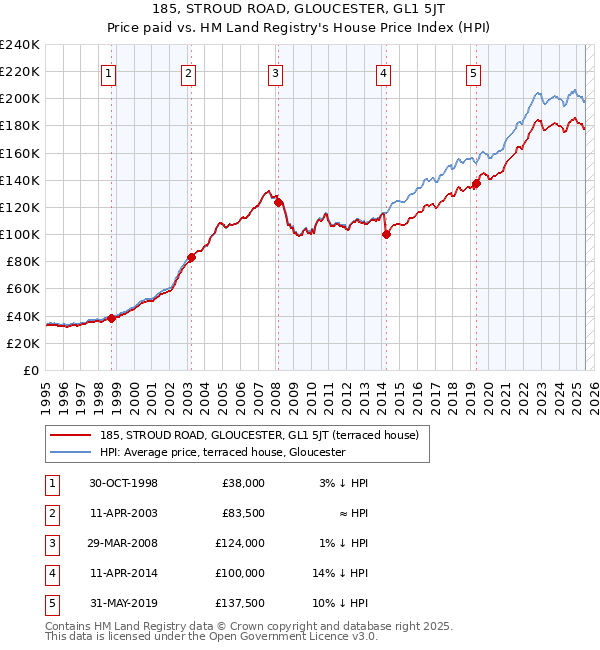 185, STROUD ROAD, GLOUCESTER, GL1 5JT: Price paid vs HM Land Registry's House Price Index