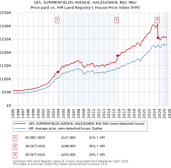 185, SUMMERFIELDS AVENUE, HALESOWEN, B62 9NU: Price paid vs HM Land Registry's House Price Index