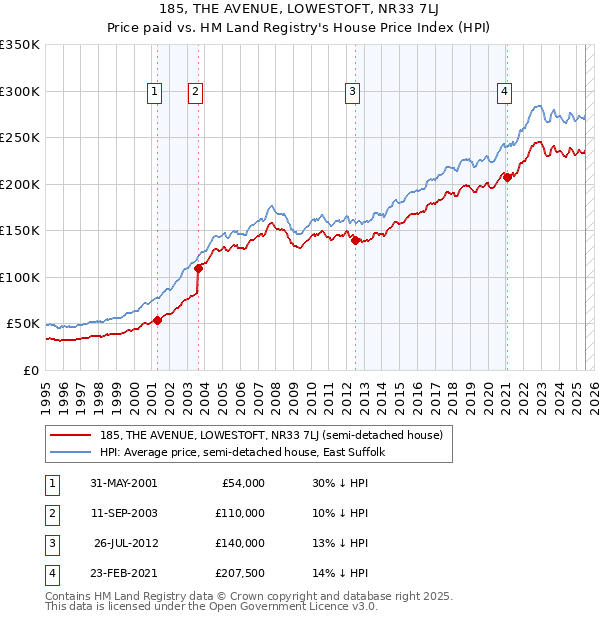 185, THE AVENUE, LOWESTOFT, NR33 7LJ: Price paid vs HM Land Registry's House Price Index