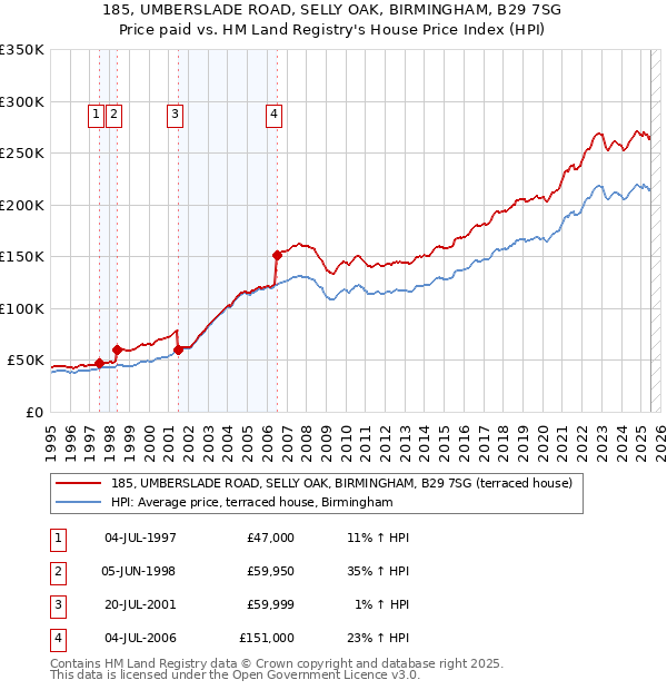 185, UMBERSLADE ROAD, SELLY OAK, BIRMINGHAM, B29 7SG: Price paid vs HM Land Registry's House Price Index