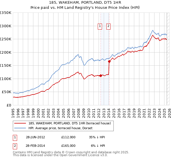 185, WAKEHAM, PORTLAND, DT5 1HR: Price paid vs HM Land Registry's House Price Index