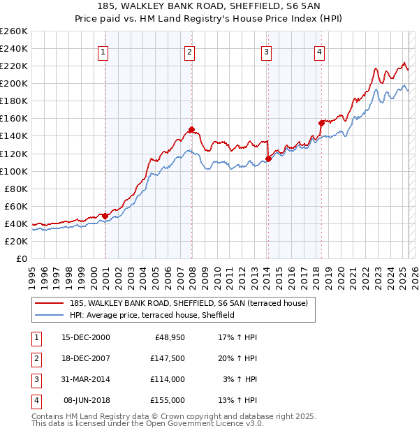 185, WALKLEY BANK ROAD, SHEFFIELD, S6 5AN: Price paid vs HM Land Registry's House Price Index