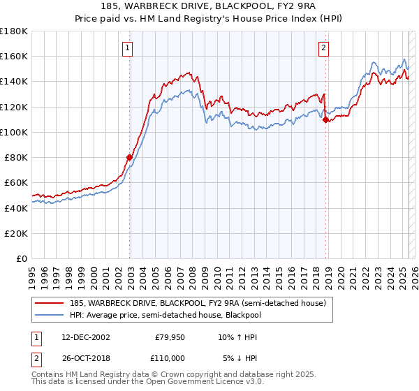 185, WARBRECK DRIVE, BLACKPOOL, FY2 9RA: Price paid vs HM Land Registry's House Price Index