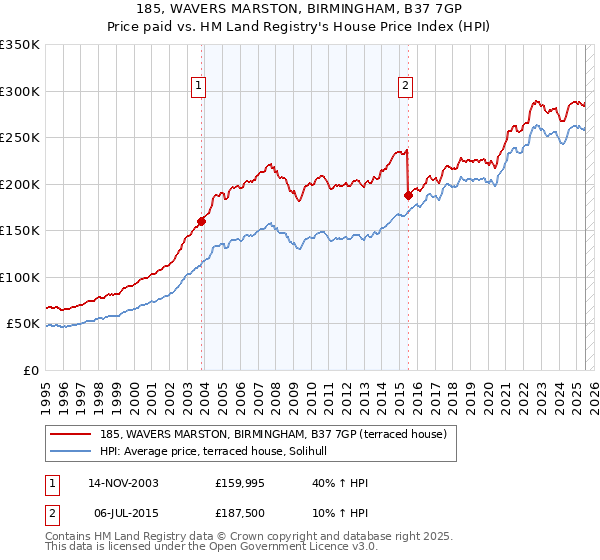 185, WAVERS MARSTON, BIRMINGHAM, B37 7GP: Price paid vs HM Land Registry's House Price Index