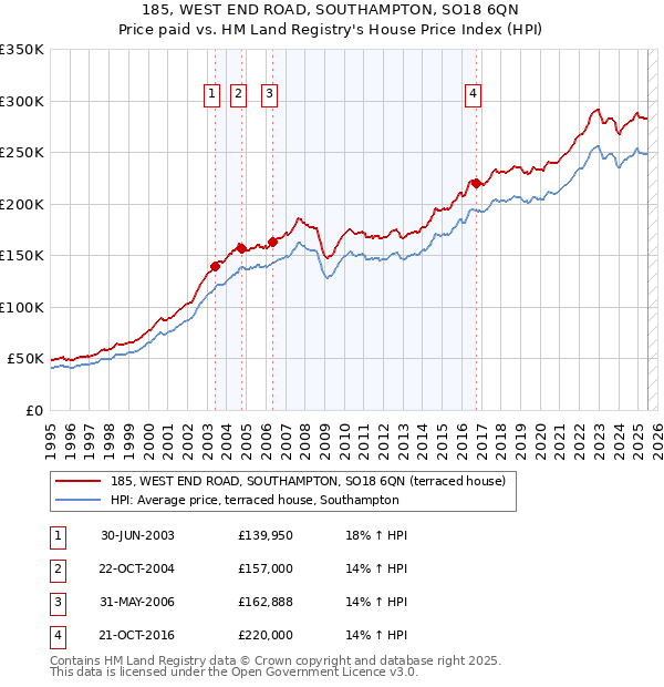 185, WEST END ROAD, SOUTHAMPTON, SO18 6QN: Price paid vs HM Land Registry's House Price Index
