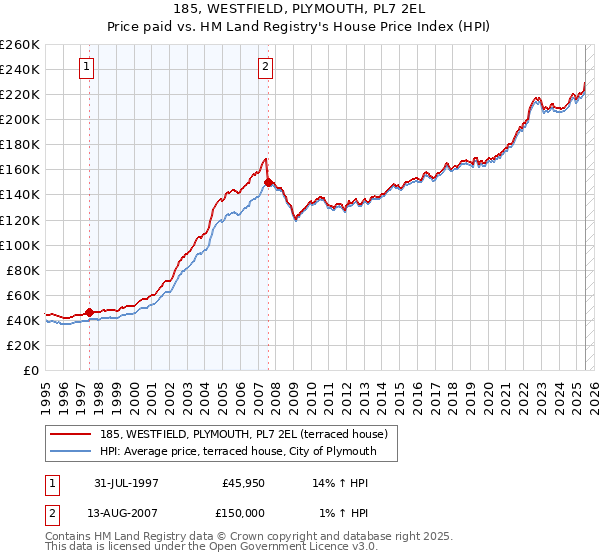 185, WESTFIELD, PLYMOUTH, PL7 2EL: Price paid vs HM Land Registry's House Price Index