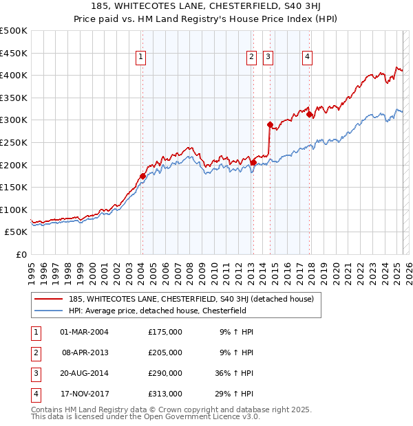 185, WHITECOTES LANE, CHESTERFIELD, S40 3HJ: Price paid vs HM Land Registry's House Price Index