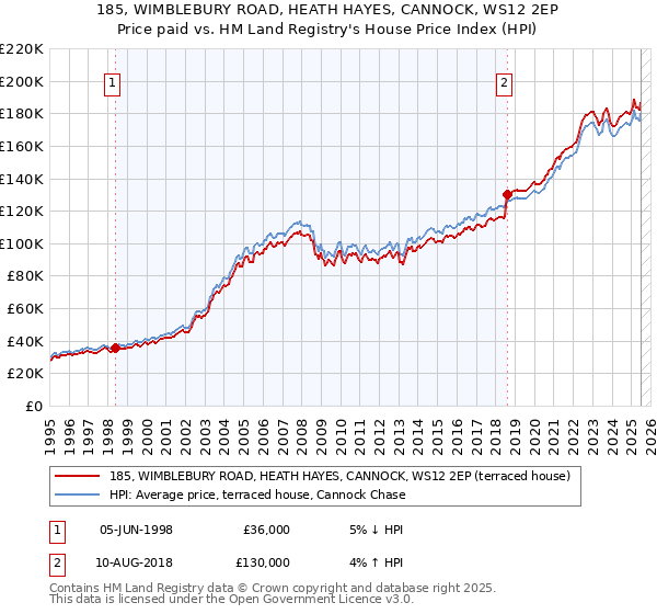 185, WIMBLEBURY ROAD, HEATH HAYES, CANNOCK, WS12 2EP: Price paid vs HM Land Registry's House Price Index