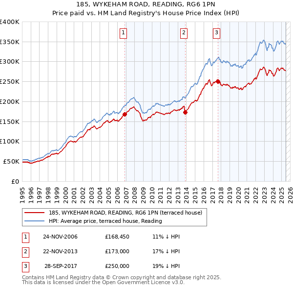 185, WYKEHAM ROAD, READING, RG6 1PN: Price paid vs HM Land Registry's House Price Index