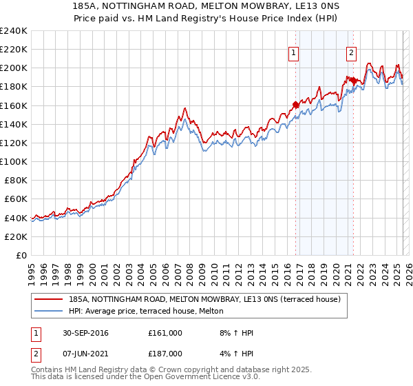 185A, NOTTINGHAM ROAD, MELTON MOWBRAY, LE13 0NS: Price paid vs HM Land Registry's House Price Index