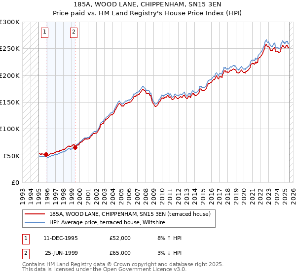 185A, WOOD LANE, CHIPPENHAM, SN15 3EN: Price paid vs HM Land Registry's House Price Index
