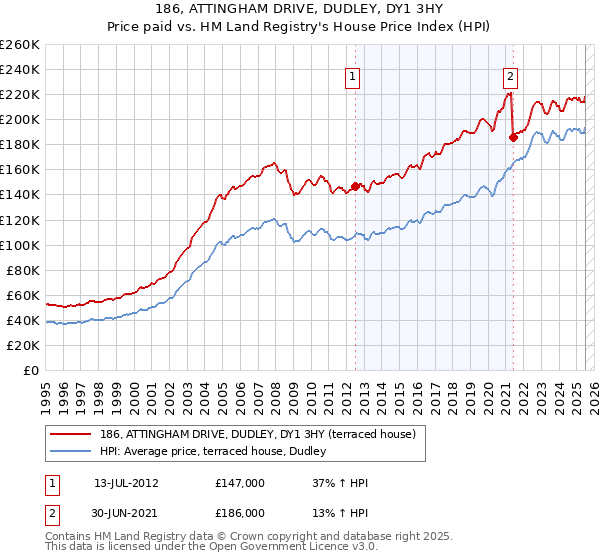 186, ATTINGHAM DRIVE, DUDLEY, DY1 3HY: Price paid vs HM Land Registry's House Price Index