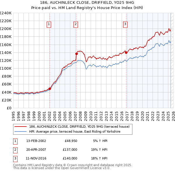 186, AUCHINLECK CLOSE, DRIFFIELD, YO25 9HG: Price paid vs HM Land Registry's House Price Index