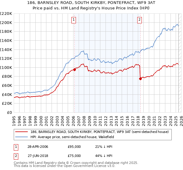 186, BARNSLEY ROAD, SOUTH KIRKBY, PONTEFRACT, WF9 3AT: Price paid vs HM Land Registry's House Price Index
