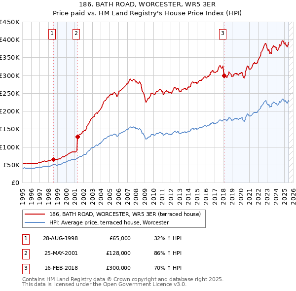 186, BATH ROAD, WORCESTER, WR5 3ER: Price paid vs HM Land Registry's House Price Index
