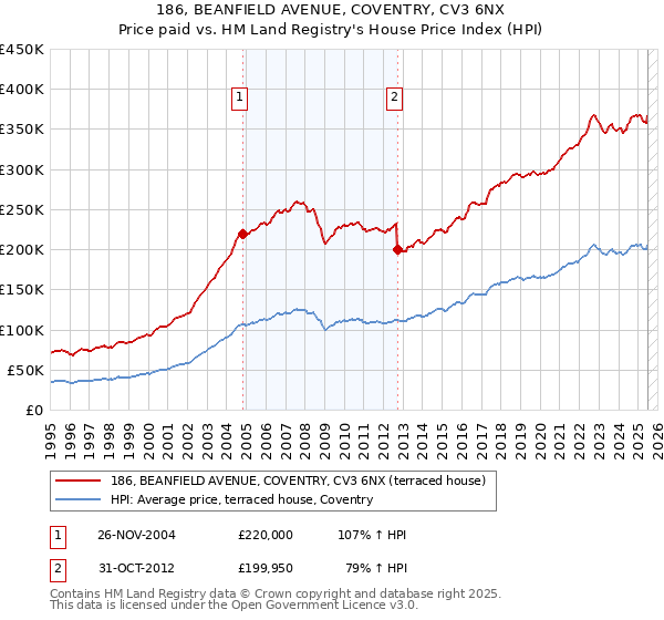 186, BEANFIELD AVENUE, COVENTRY, CV3 6NX: Price paid vs HM Land Registry's House Price Index