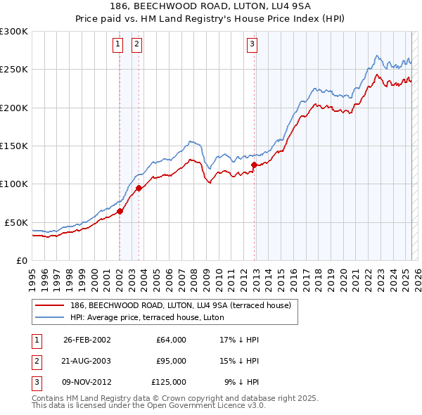 186, BEECHWOOD ROAD, LUTON, LU4 9SA: Price paid vs HM Land Registry's House Price Index