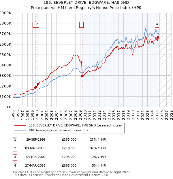 186, BEVERLEY DRIVE, EDGWARE, HA8 5ND: Price paid vs HM Land Registry's House Price Index