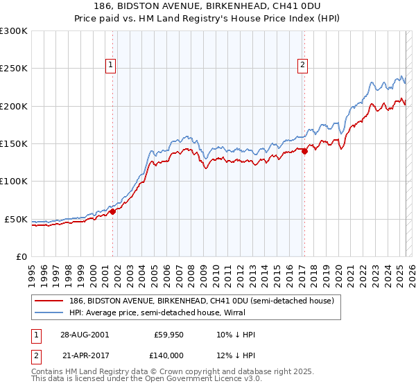 186, BIDSTON AVENUE, BIRKENHEAD, CH41 0DU: Price paid vs HM Land Registry's House Price Index