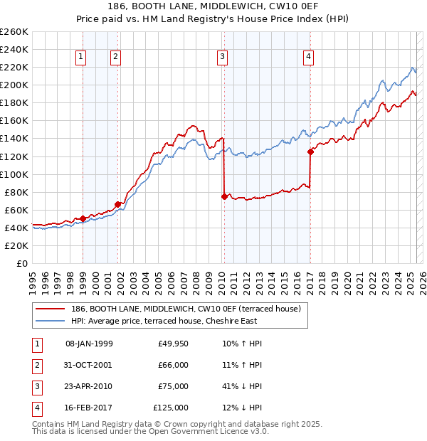 186, BOOTH LANE, MIDDLEWICH, CW10 0EF: Price paid vs HM Land Registry's House Price Index