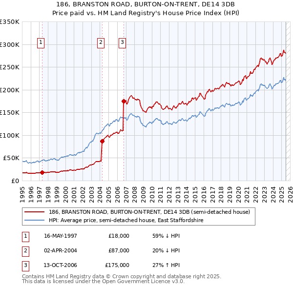 186, BRANSTON ROAD, BURTON-ON-TRENT, DE14 3DB: Price paid vs HM Land Registry's House Price Index