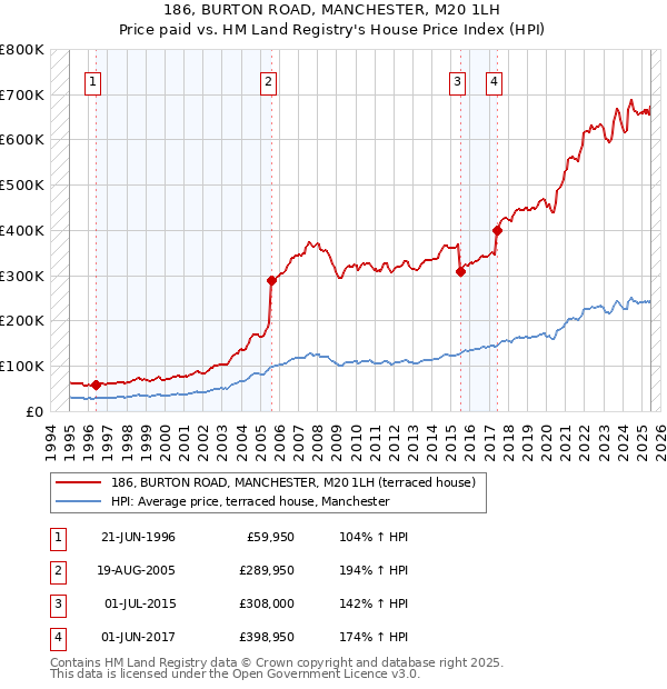 186, BURTON ROAD, MANCHESTER, M20 1LH: Price paid vs HM Land Registry's House Price Index