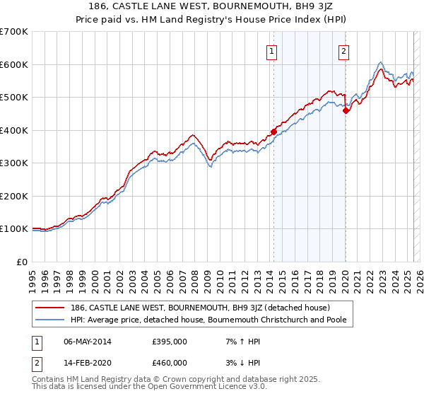 186, CASTLE LANE WEST, BOURNEMOUTH, BH9 3JZ: Price paid vs HM Land Registry's House Price Index