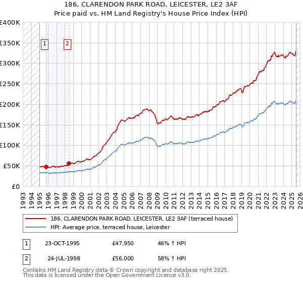 186, CLARENDON PARK ROAD, LEICESTER, LE2 3AF: Price paid vs HM Land Registry's House Price Index