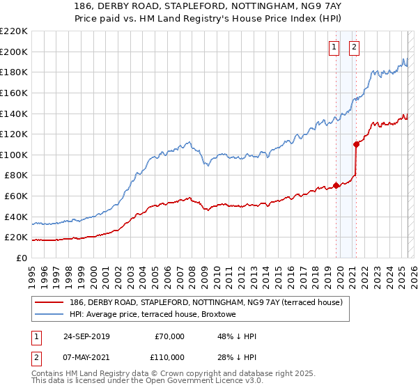 186, DERBY ROAD, STAPLEFORD, NOTTINGHAM, NG9 7AY: Price paid vs HM Land Registry's House Price Index