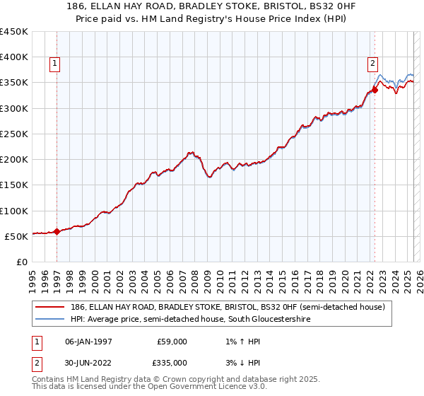 186, ELLAN HAY ROAD, BRADLEY STOKE, BRISTOL, BS32 0HF: Price paid vs HM Land Registry's House Price Index
