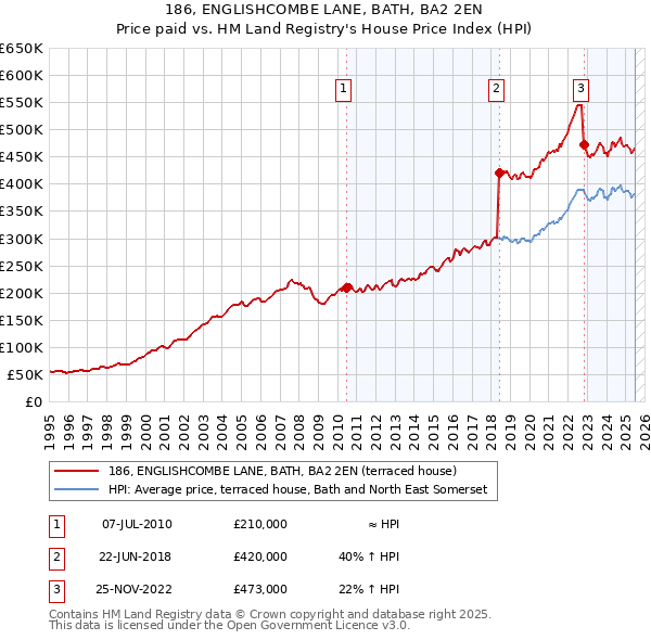 186, ENGLISHCOMBE LANE, BATH, BA2 2EN: Price paid vs HM Land Registry's House Price Index