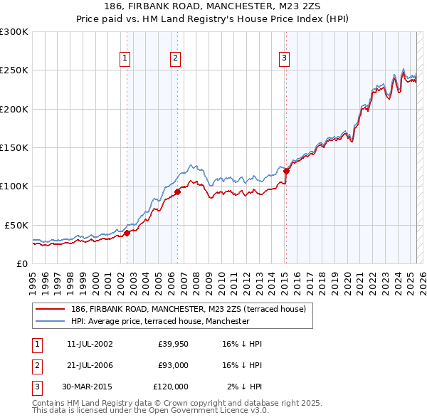 186, FIRBANK ROAD, MANCHESTER, M23 2ZS: Price paid vs HM Land Registry's House Price Index