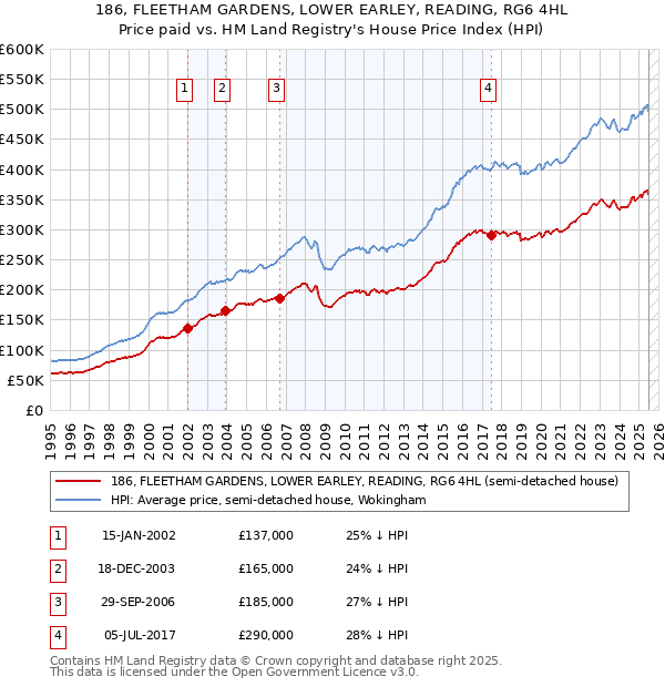 186, FLEETHAM GARDENS, LOWER EARLEY, READING, RG6 4HL: Price paid vs HM Land Registry's House Price Index