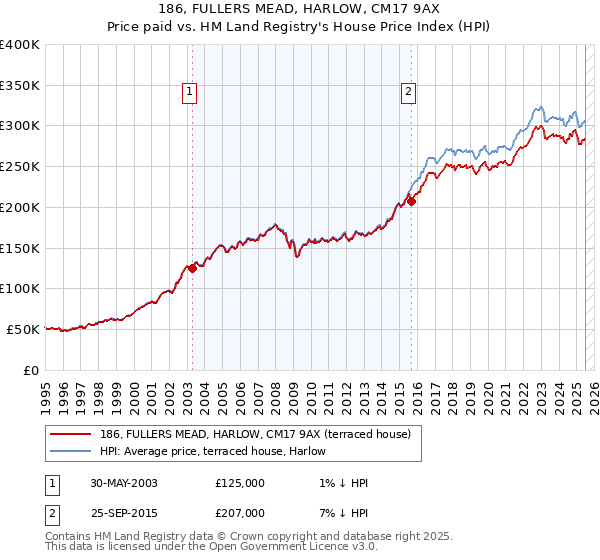 186, FULLERS MEAD, HARLOW, CM17 9AX: Price paid vs HM Land Registry's House Price Index