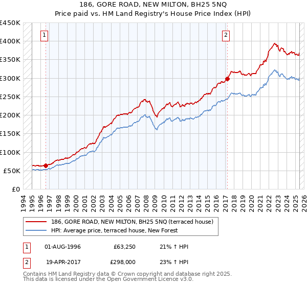 186, GORE ROAD, NEW MILTON, BH25 5NQ: Price paid vs HM Land Registry's House Price Index