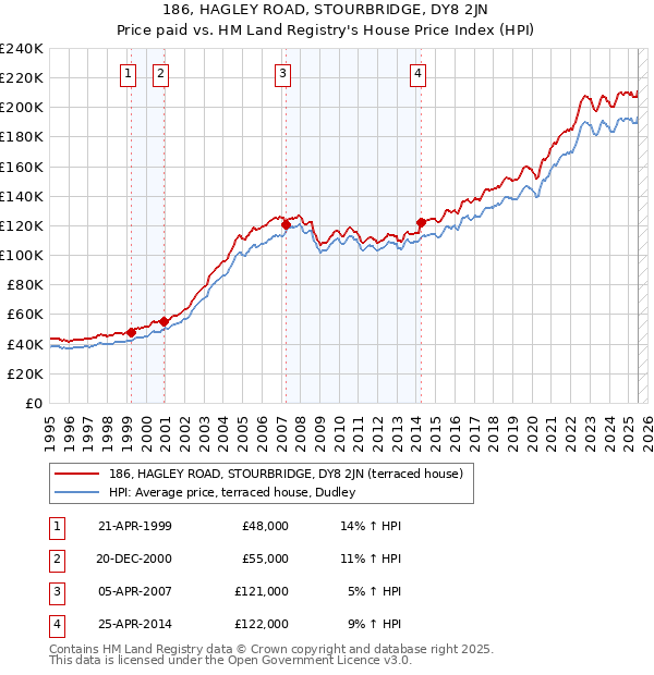 186, HAGLEY ROAD, STOURBRIDGE, DY8 2JN: Price paid vs HM Land Registry's House Price Index