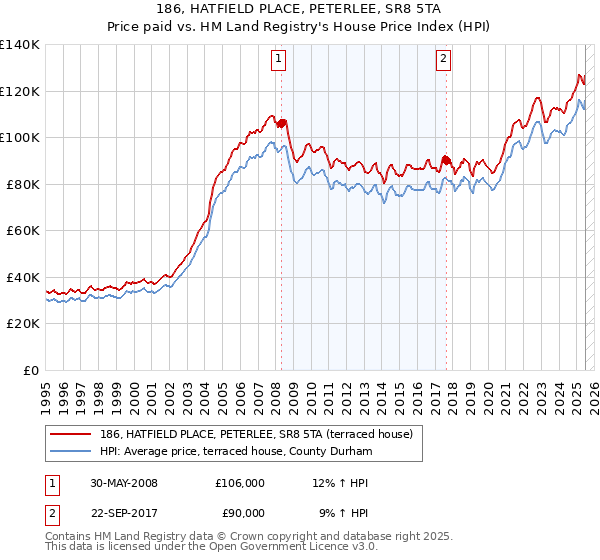 186, HATFIELD PLACE, PETERLEE, SR8 5TA: Price paid vs HM Land Registry's House Price Index