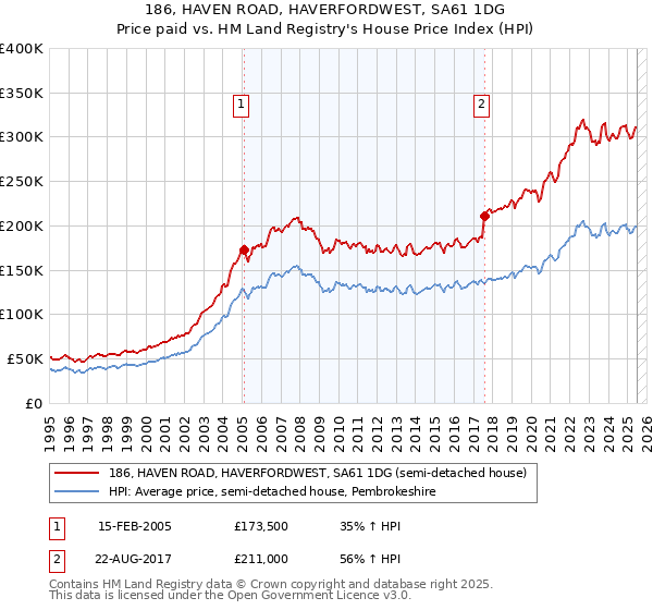 186, HAVEN ROAD, HAVERFORDWEST, SA61 1DG: Price paid vs HM Land Registry's House Price Index