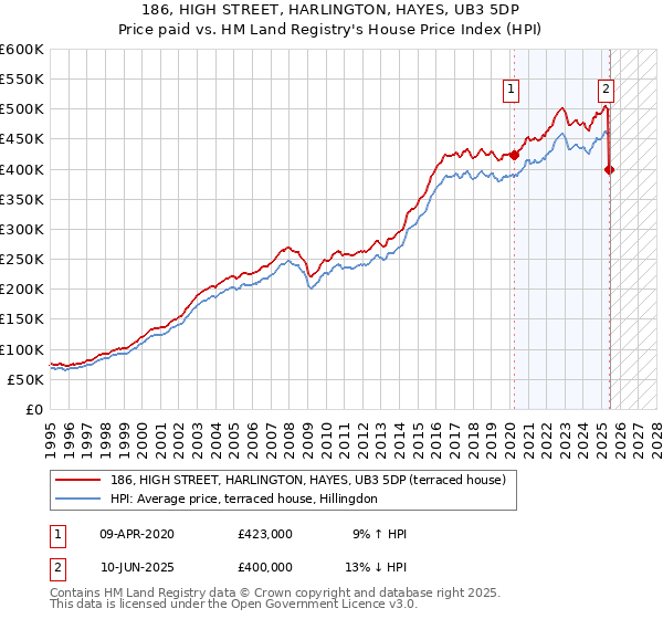 186, HIGH STREET, HARLINGTON, HAYES, UB3 5DP: Price paid vs HM Land Registry's House Price Index