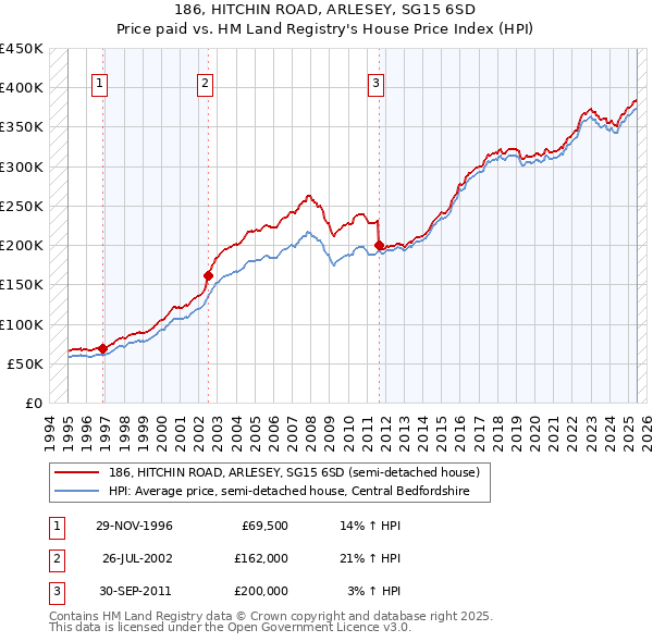 186, HITCHIN ROAD, ARLESEY, SG15 6SD: Price paid vs HM Land Registry's House Price Index