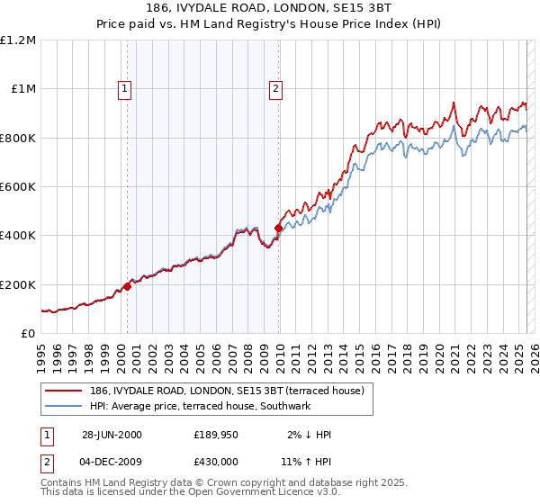 186, IVYDALE ROAD, LONDON, SE15 3BT: Price paid vs HM Land Registry's House Price Index